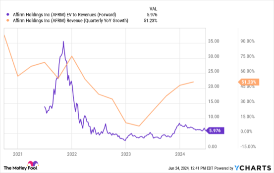 AFRM EV to Revenues (Forward) Chart