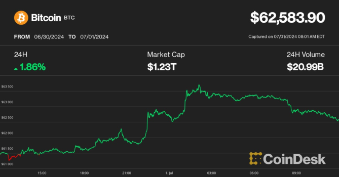 Bitcoin (BTC) Relief Rally Stalls at $63K as Crypto Price Rebound Faces Hurdles